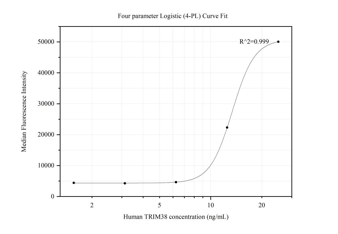 Cytometric bead array standard curve of MP50100-1